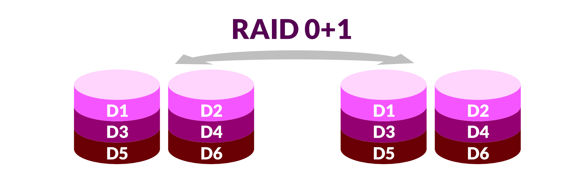 Rozłożenie danych na dyskach w RAID 01